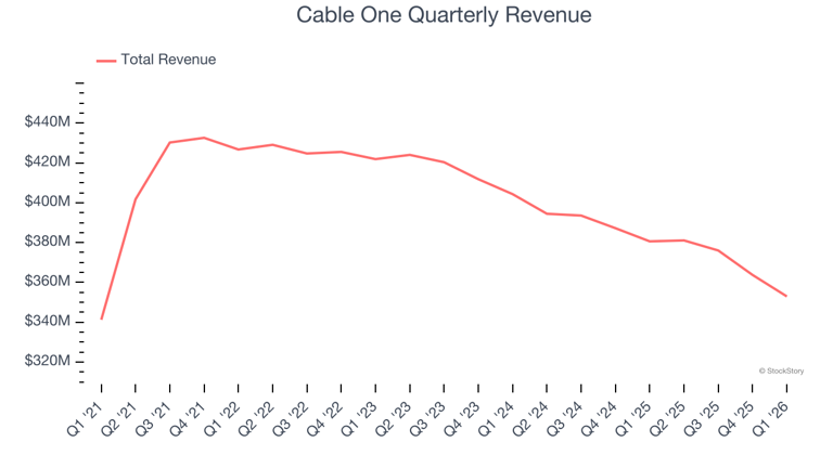 Cable One (NYSE:CABO) misses Q1 CY2026 revenue estimates
