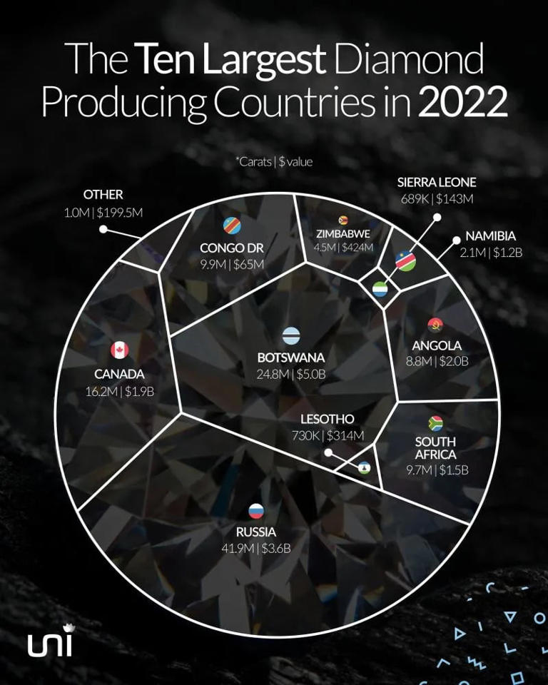 Here are the 10 biggest diamond producing countries in the world right now