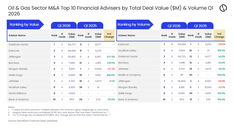 Goldman Sachs tops oil and gas M&A rankings by value in Q1 2026