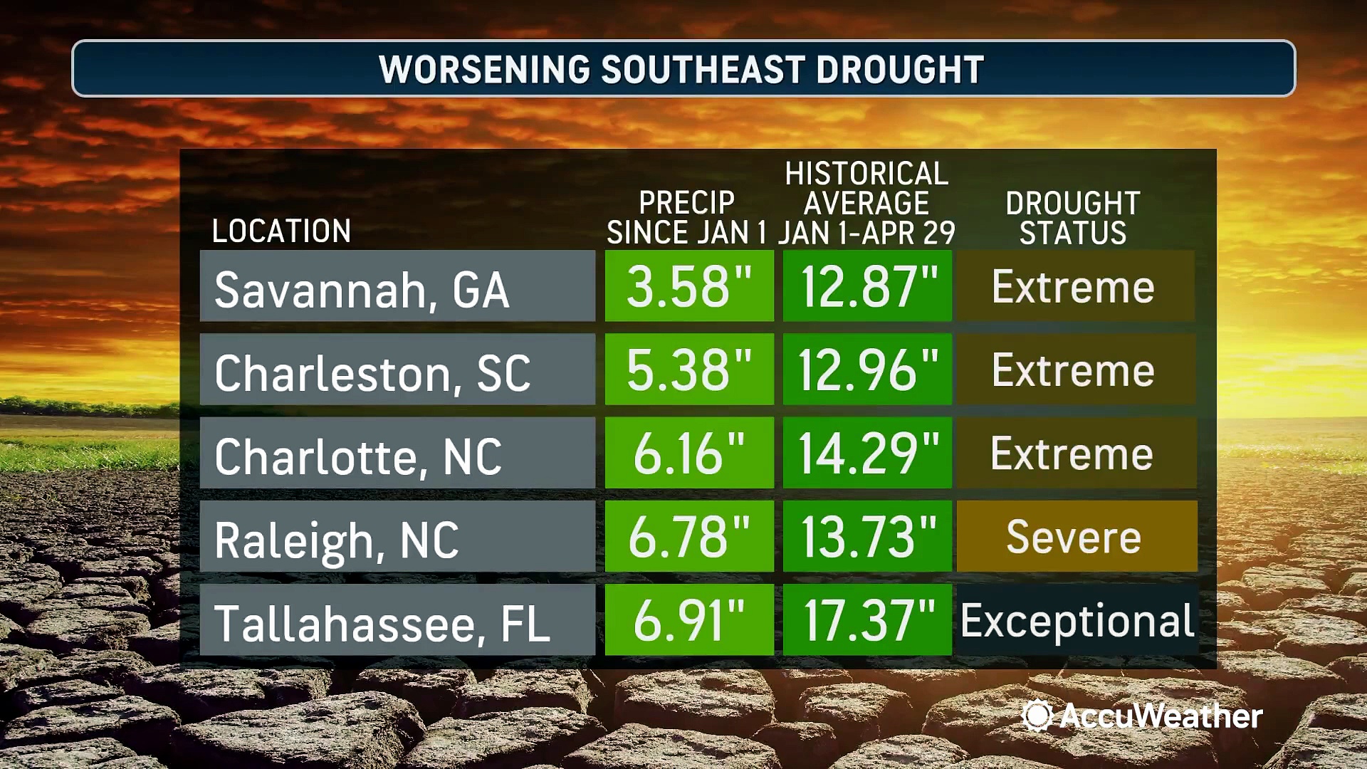 Waves of rain and storms on the way for the Southeast