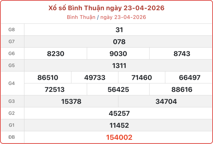 Trực tiếp kết quả xổ số Bình Thuận hôm nay 30/4/2026 - XSBTH 30/4
