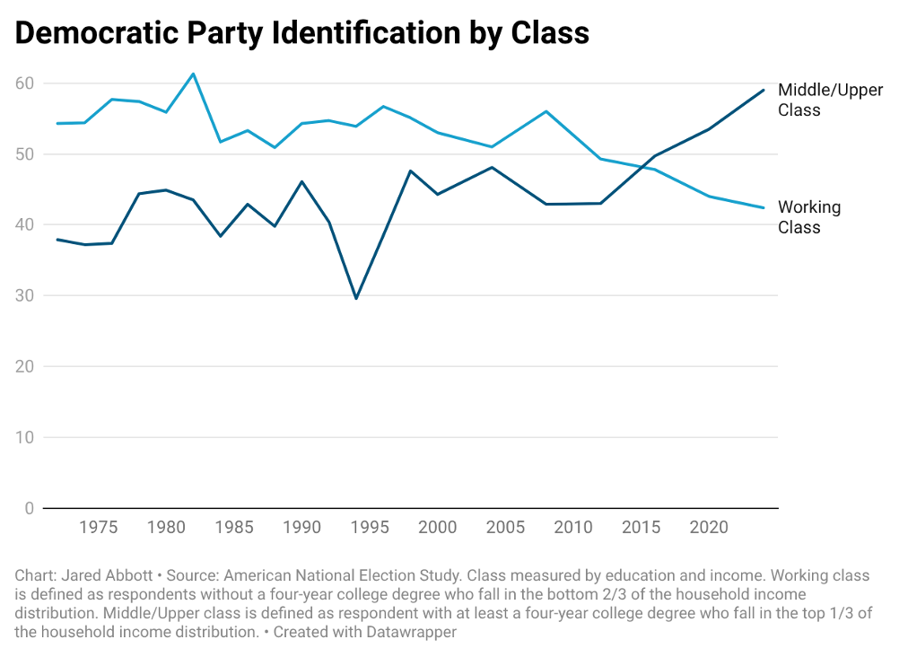 Class dealignment hasn’t gone away