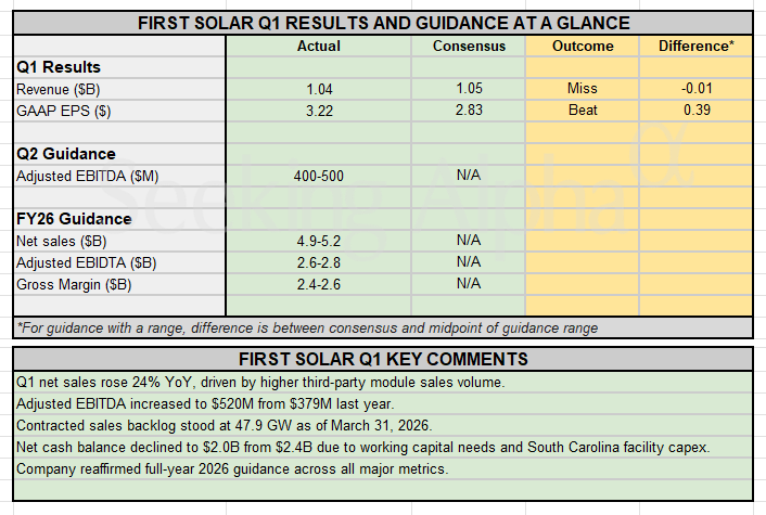 Earnings snapshot: First Solar Q1 EPS beats estimates with margin gain ...