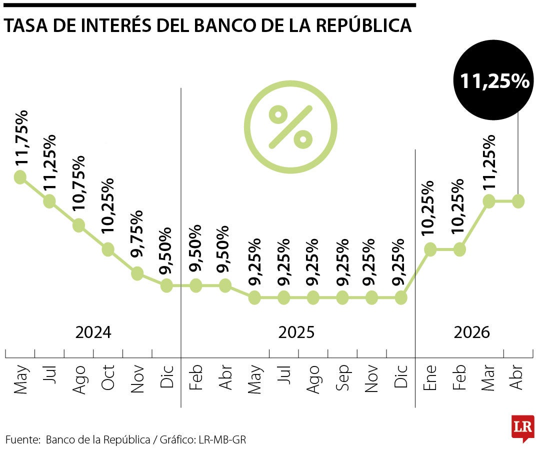 Banco de la República mantuvo inalterada la tasa de interés y la ubicó ...