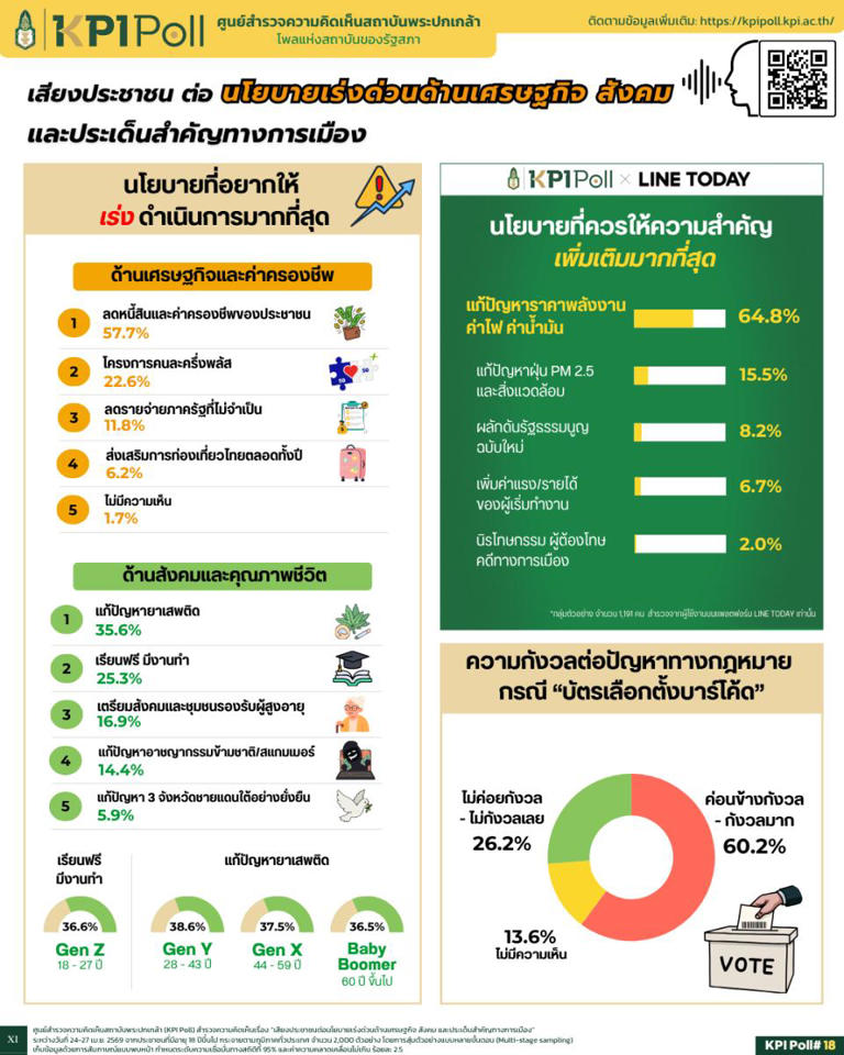 KPI poll ชี้ คนไทยขอรัฐแก้ปัญหาราคาค่าไฟ-น้ำมัน หนุนลดหนี้-ลดภาระเร่งด่วน!