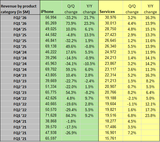 Apple in charts: iPhone revenue rises 22%; services revenue up 16%