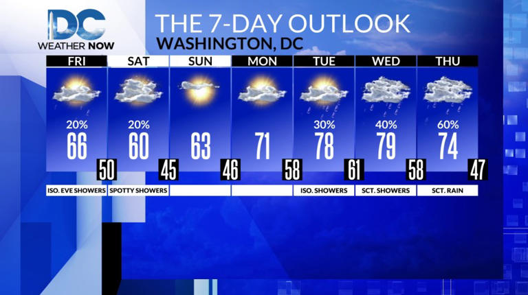 Isolated showers possible later today