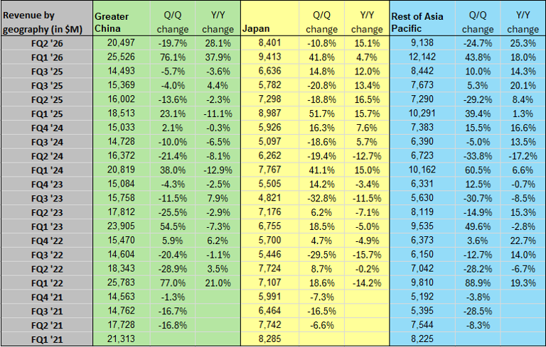 Apple in charts: iPhone revenue rises 22%; services revenue up 16%
