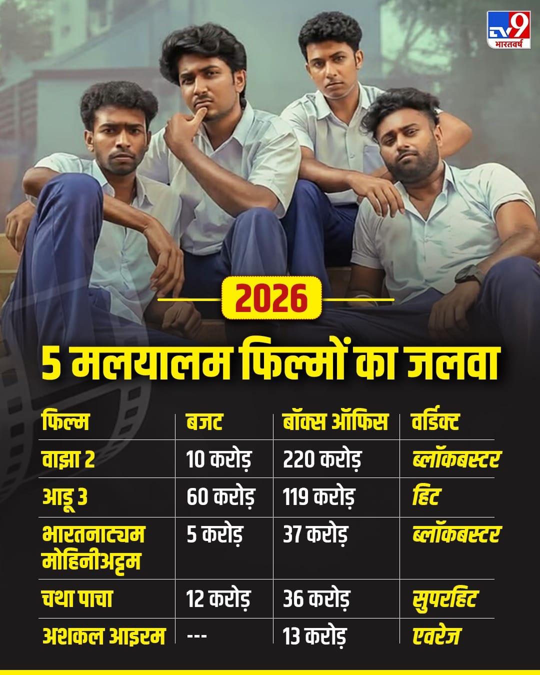 South box office: 2026 में सरप्राइज पैकेज साबित हुआ है मलयालम सिनेमा ...