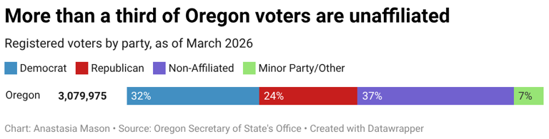 What can voters decide on in Oregon's May 2026 primary election?