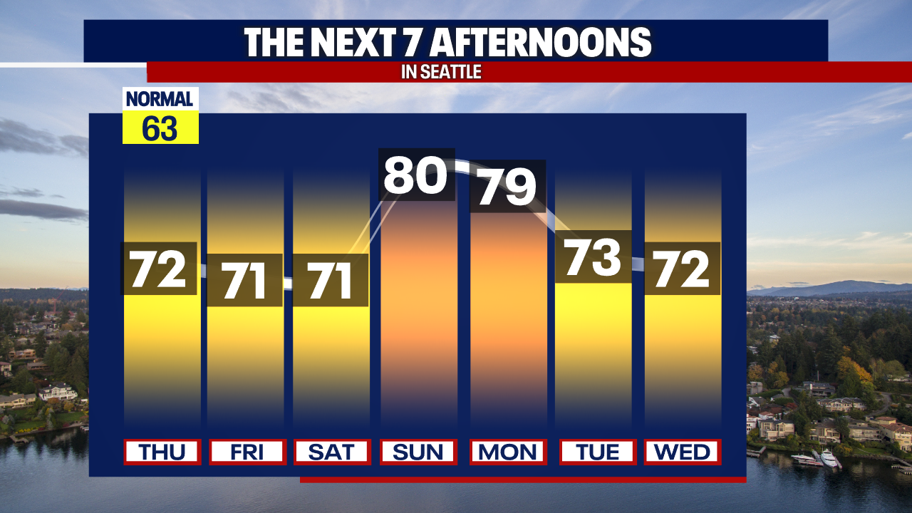 Seattle weather heats up, record high on Sunday