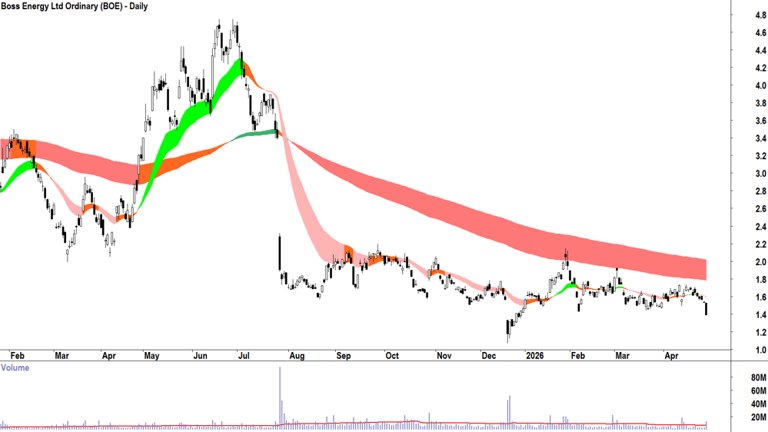 ChartWatch ASX scans: Boss Energy, Champion Iron, Hot Chili, Ramelius ...