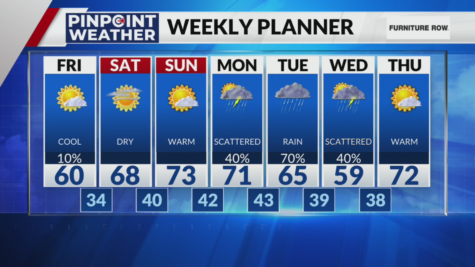 Forecast: Dry weekend, rain returns next week