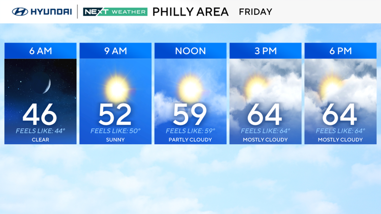 Mostly sunny Friday in Philadelphia region, chance of rain at night ...