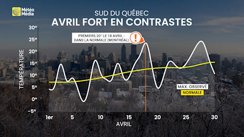Du jamais-vu en plus de 80 ans : avril passe à l'histoire au Québec