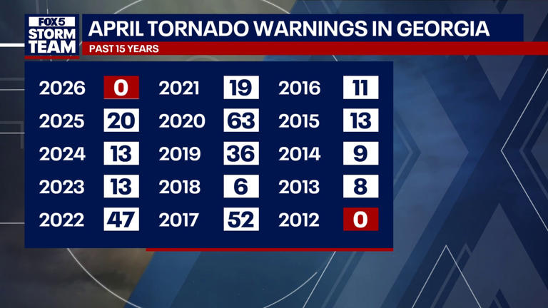 Rare April with no tornado warnings in Georgia and Alabama