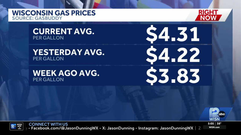 Gas prices in Wisconsin spike 50 cents in a week, more increases ahead