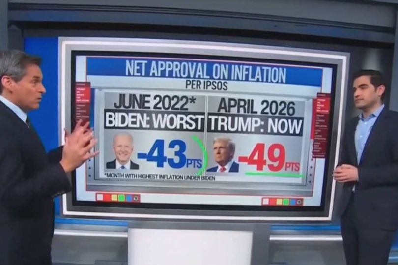 CNN anchor stunned as Trump's inflation poll numbers plunge to drastic low