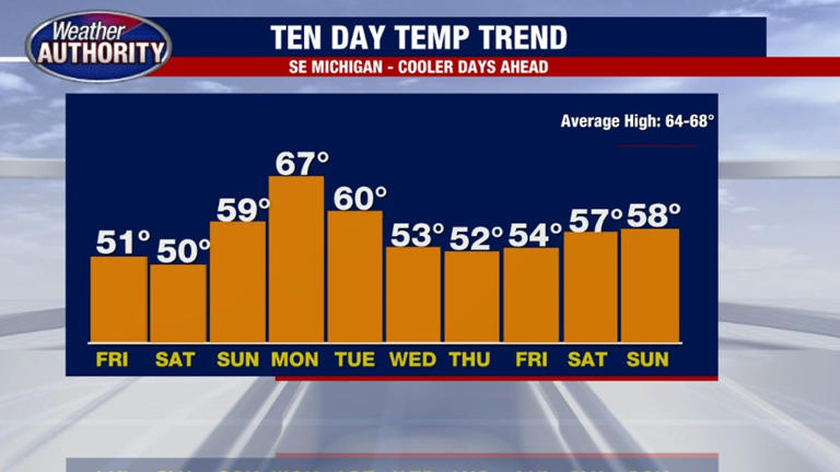Cool temps, spotty showers continue for Friday