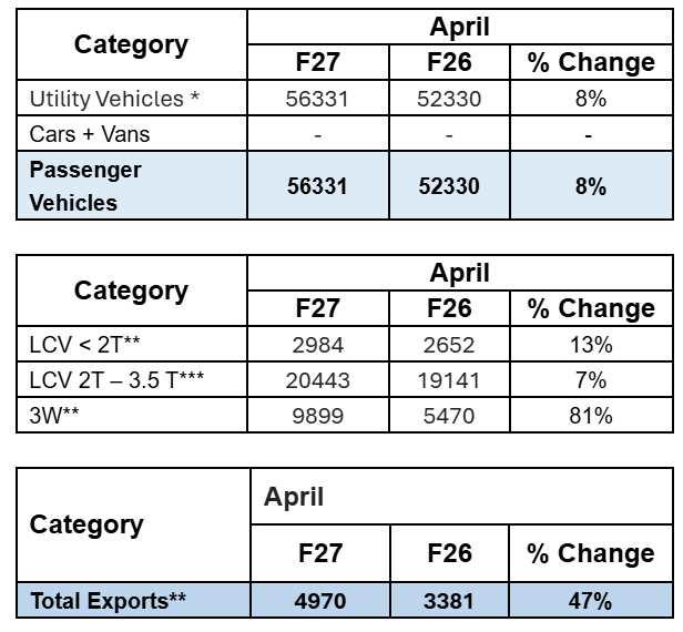 Auto sales: M&M, Hyundai, Kia समेत इन कंपनियों ने जारी किए सेल्स नंबर ...