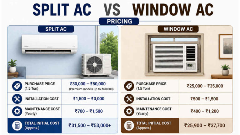 Split AC vs window AC: From price to cost and cooling, every aspect ...