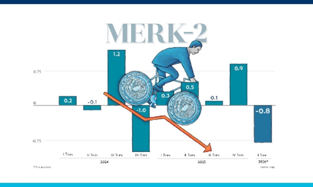 La economía de México se contrae un 0.8 % en el primer trimestre del 2026
