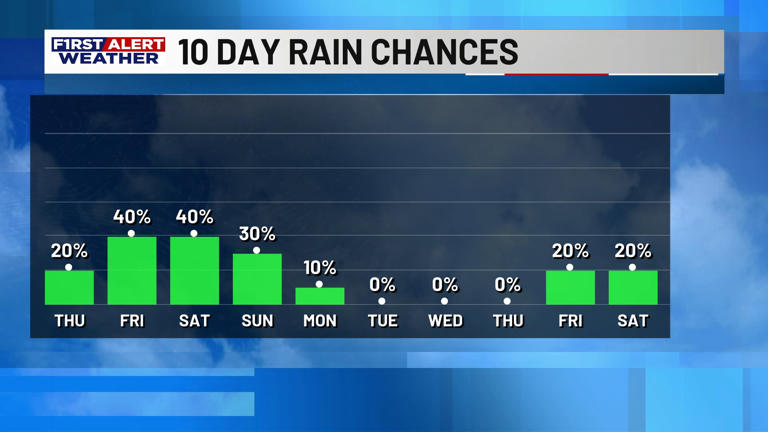 First alert forecast: Cloudy and cooler Thursday ahead, as unsettled ...