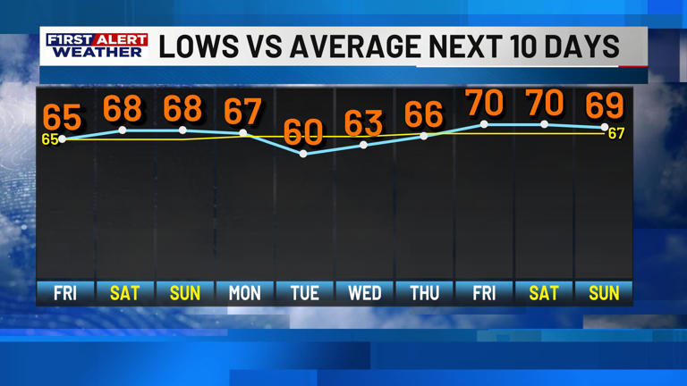 First alert forecast: Cloudy and cooler Thursday ahead, as unsettled ...