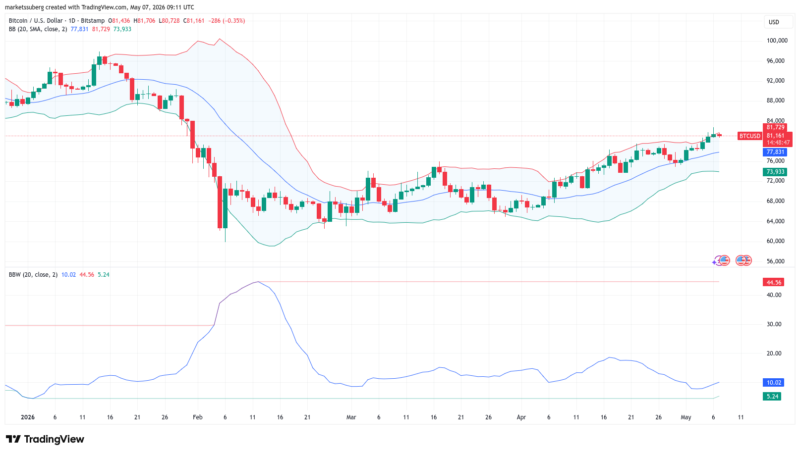Bitcoin Bollinger Bands push key breakout as creator acts on 'positive ...