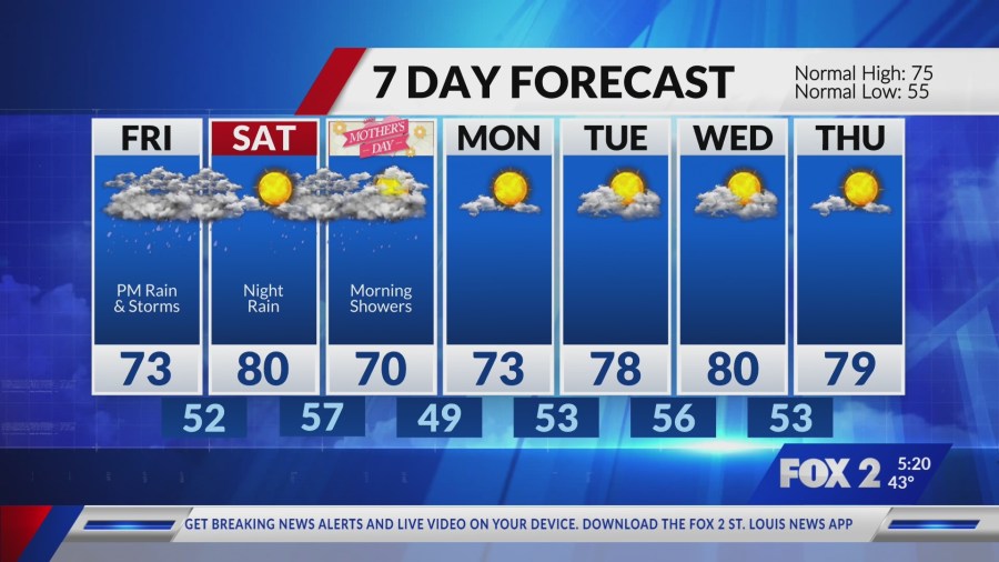Cool, sunny Thursday, rain returns Friday