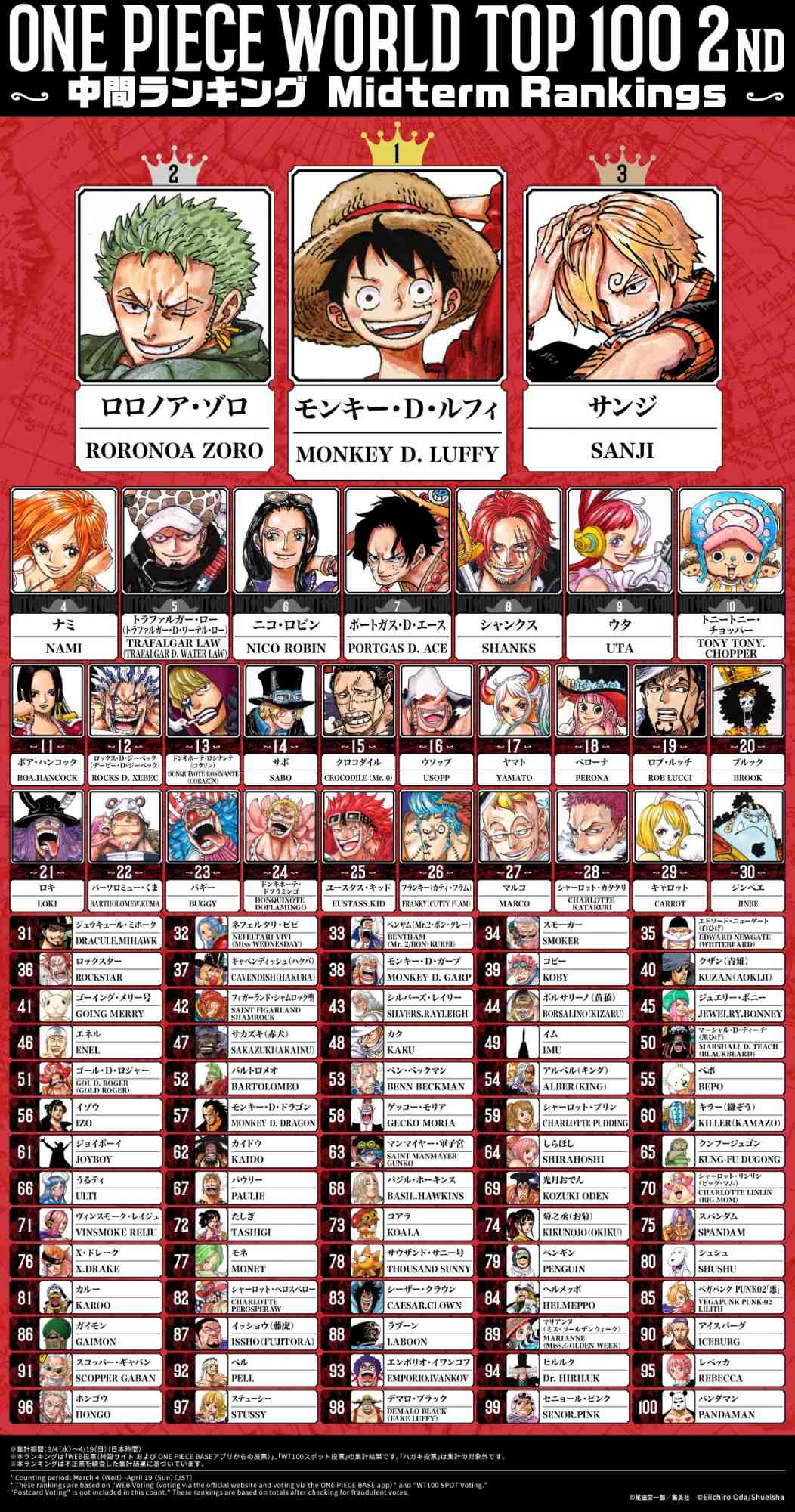ワンピース』人気キャラ投票まさかの週間結果 日本・北米など全ての各