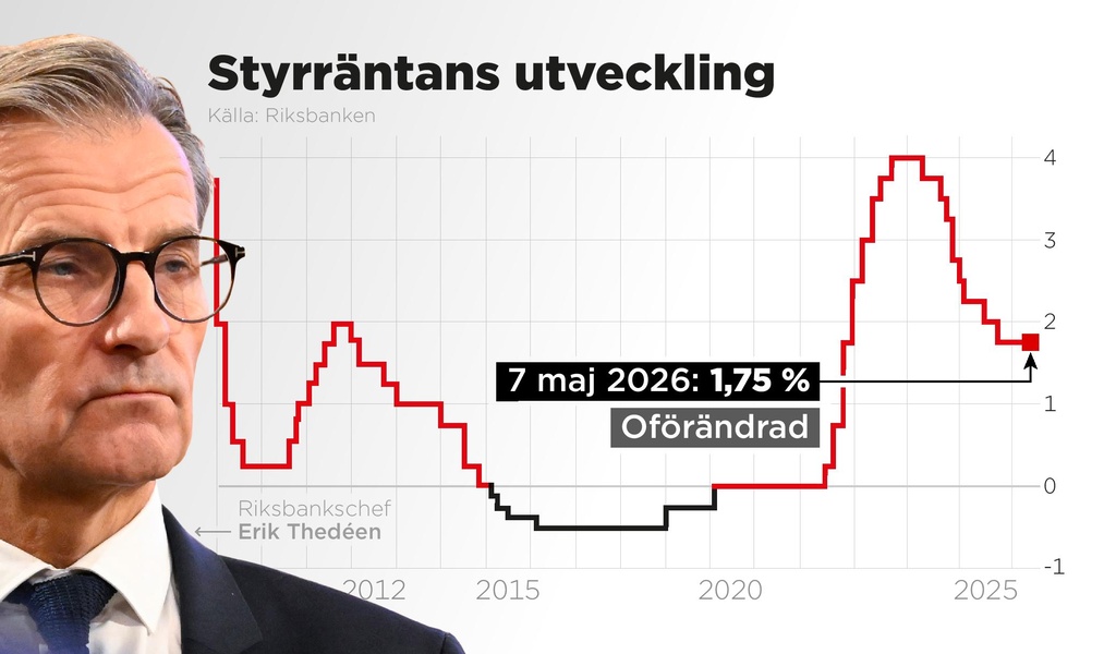 Riksbanken rör inte räntan – 