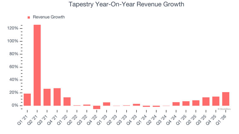 Tapestry (NYSE:TPR) reports strong Q1 CY2026