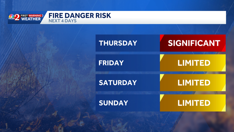 Most of Central Florida under fire weather watch as heat persists