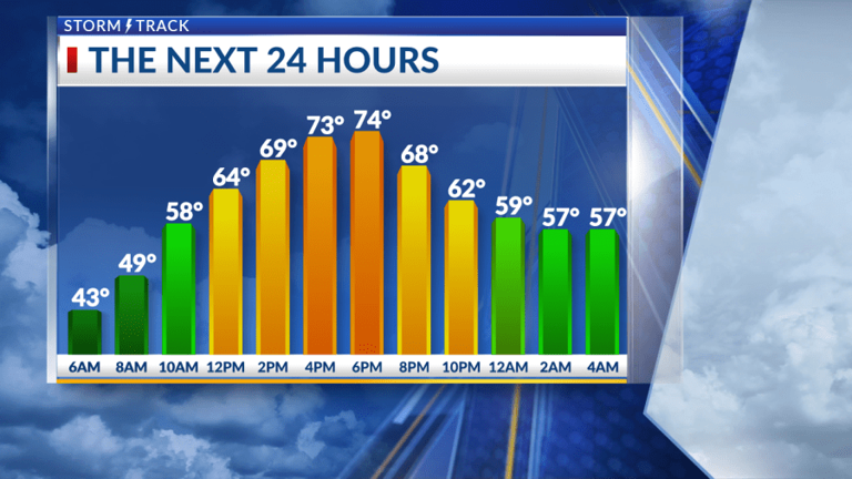 Pleasant day ahead, weekend rain chances