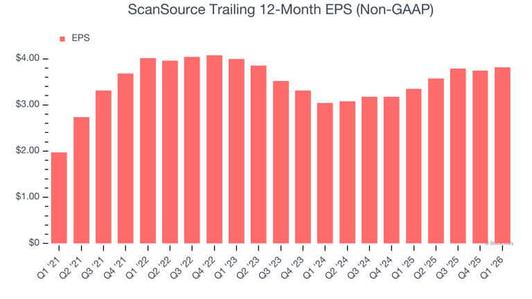 ScanSource (NASDAQ:SCSC) surprises with Q1 CY2026 sales