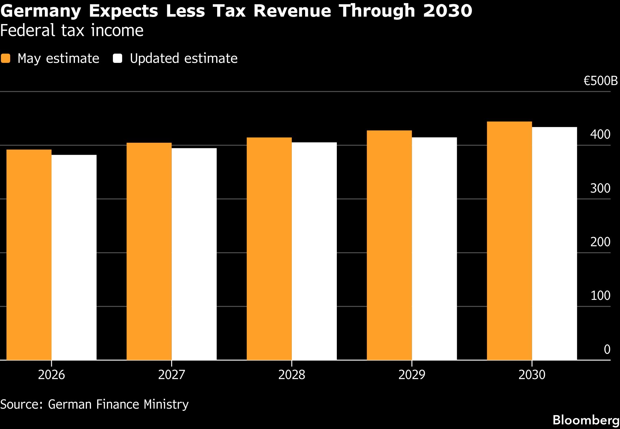 Germany sees €52 billion tax hole as Iran war hits economy