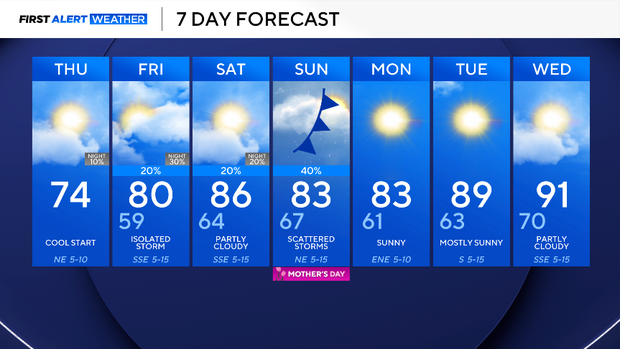 Expect more clouds than sunshine Thursday across North Texas as ...