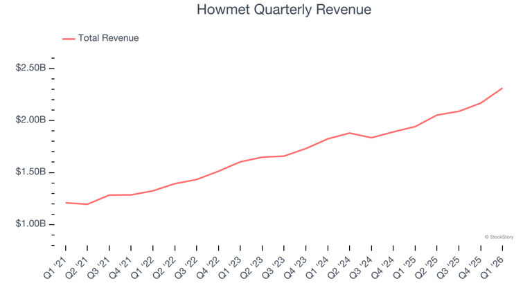 Howmet (NYSE:HWM) delivers strong Q1 CY2026 numbers, stock jumps 10.8%