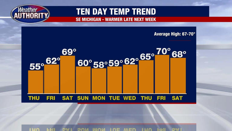 Metro Detroit weather: Another cool day, but warmer temps are ahead