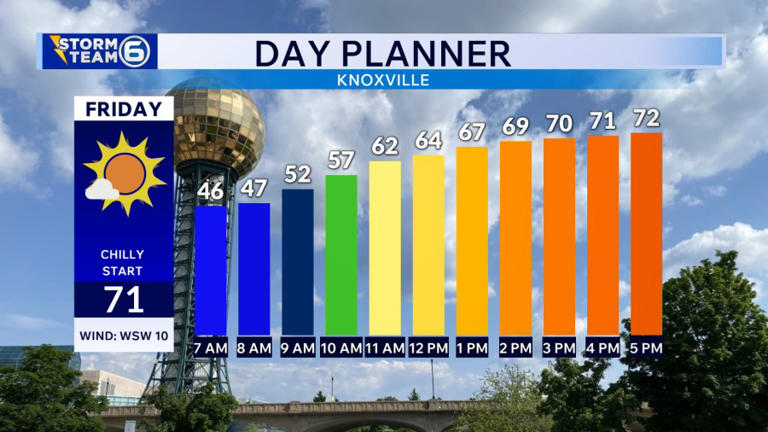 Knoxville weather: Rain tapers off Thursday with cooler weather