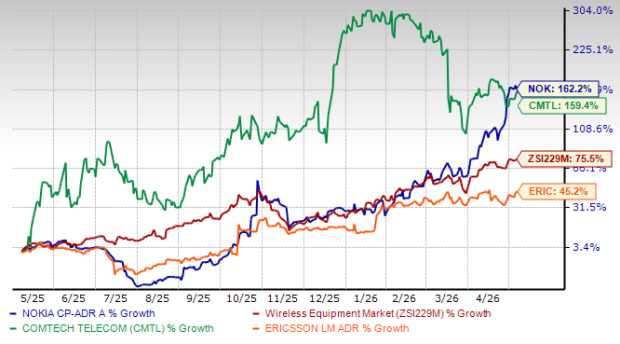Nokia surges 162.2% in the past year: Reason to bet on the stock?