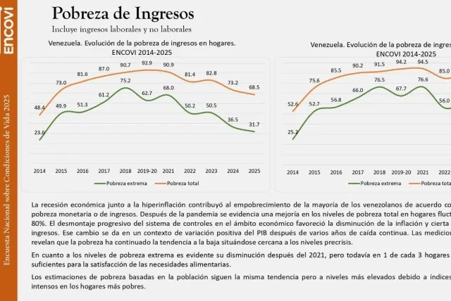 Pobreza extrema en Venezuela baja en 2025, pero todavía en 1 de cada 3 ...