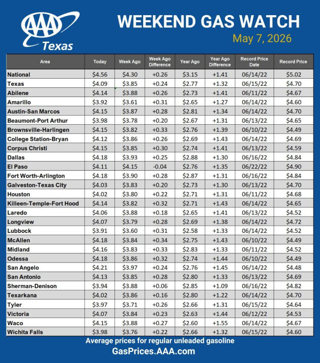 AAA Texas: State average hits $4 for first time since July 2022