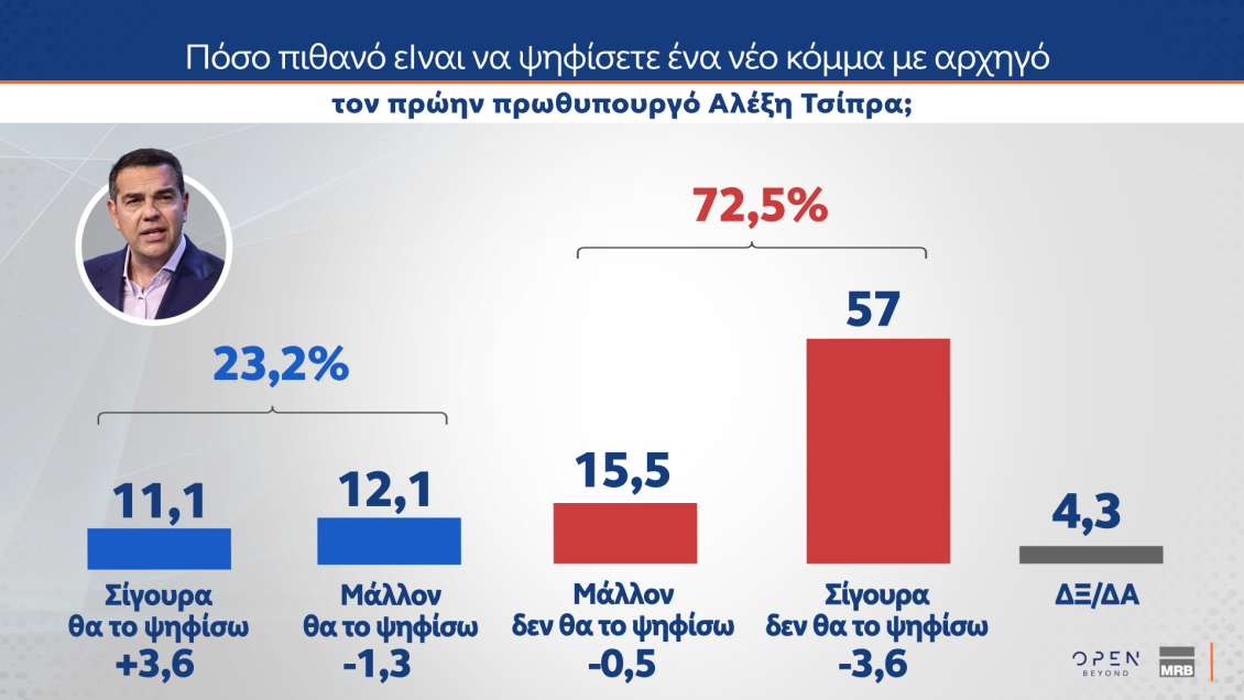 dimoskopisi-mrb-pososto-komma-tsipra