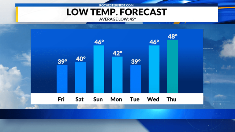Weather forecast: Cold starts with a few rain chances, but the weekend ...