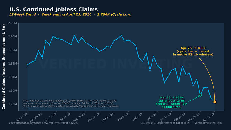 Initial jobless claims - week of May 2, 2026: A cycle-low average and ...