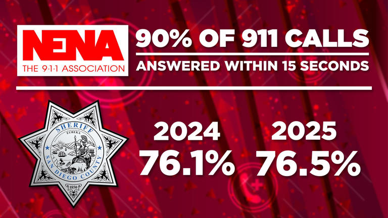 San Diego County eliminated 911 dispatcher jobs despite falling short ...