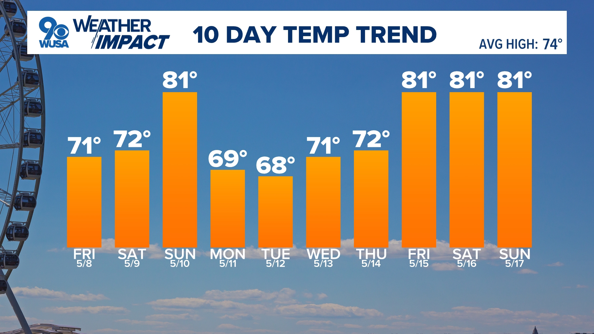 DMV evening forecast May 7 -- Nice Friday forecast before some weekend ...