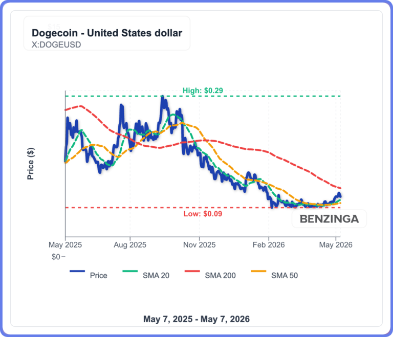 Dogecoin plunges 4% but ETF inflows keep rising: Is the real move still ...